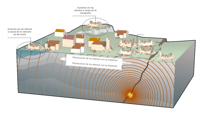 Que ocurre en un terremoto